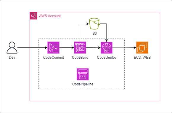 [Hands-On] AWS Code Family 를 통해 CI/CD 환경 구축 – 교보DTS 기술 블로그