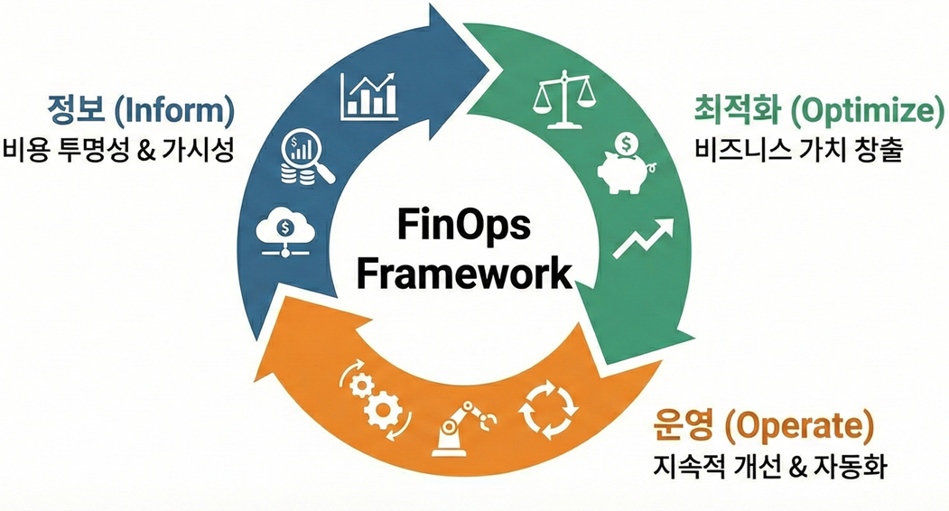 클라우드 단순 비용 절감을 넘어, 비즈니스의 가치로 : FinOps Framework – 교보DTS 기술 블로그